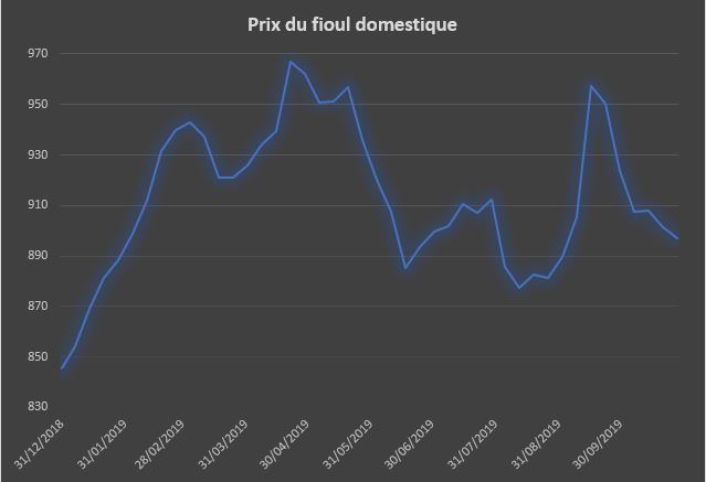 Evolution prix du fioul 2019